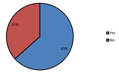 This pie chart shows the percentage of State transportation departments (out of 30 responses) that hold the local public agencies responsible for the additional funds to complete the necessary testing to comply with the quality assurance standards (63 percent do, and 37 percent do not.)