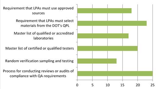 This bar graph shows the number of agencies (out of 29 responses) that followed the six procedures or activities listed.