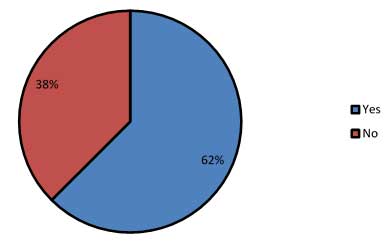 This pie chart shows the percentage of State transportation departments (out of 32 responses) that allow their local public agencies to use their own specifications or standards for activities or items related to materials or construction quality assurance (62 percent allowed it, and 38 percent did not).