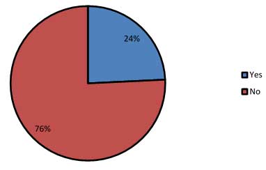 This pie chart shows the percentage of agencies (out of 33 responses) that allow their local public agencies to develop their own independent assurance programs for use on Federal-aid projects (24 percent allow it, and 76 percent do not).