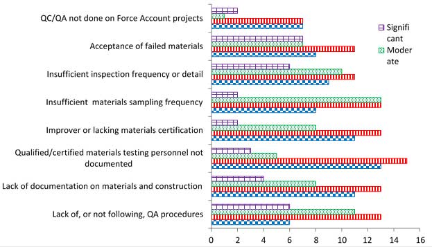 This bar graph shows the estimated frequency of eight issues on federally funded local public agency projects.