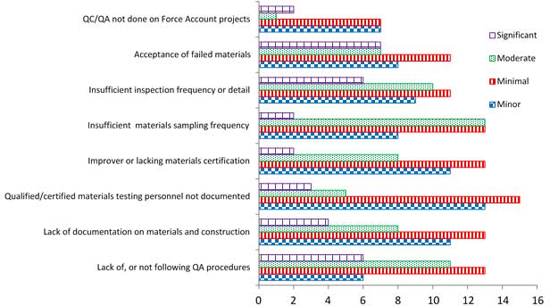 This bar graph shows the level of impact State departments of transportation perceive that eight different quality assurance issues could cause.