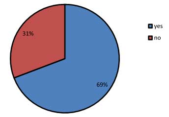 This pie chart shows the percentage of State transportation departments (out of 26 responses) that prepare the materials sampling and testing schedule for a local public agency administered Federal-aid project (69 percent do, and 31 percent do not).