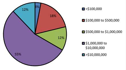 This pie chart shows the estimated size of the local public agencies’ construction program (out of 33 responses), broken down into five price ranges from $100,000 to $10 million.