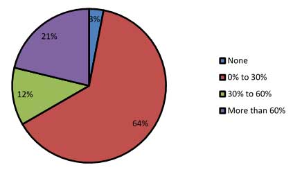 This pie chart shows the estimated percentage of the local public agency construction programs (out of 33 responses) performed using Federal-aid funds. Percentages ranged from 3 to 64 percent.