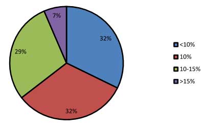 This pie chart shows the estimated percentage of project funds (out of 31 responses) that are typically allocated to construction inspection and quality assurance testing.