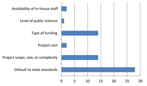 This bar graph shows the number of respondents (32 responses) who said that any of the six elements listed is what determines the project sampling and testing needs. The largest number cited “default to State standards.”