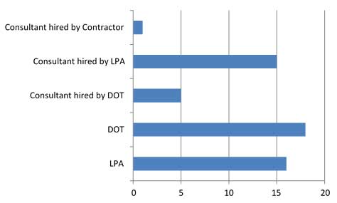 This bar graph shows the number of respondents (out of 32 responses) who reported that one or more of listed entities performed independent assurance activities on federally funded projects. The entity cited most often was the State department of transportation.