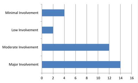 This bar graph shows the level of State transportation department involvement in materials and construction inspections on local public agency federally funded projects reported by the respondents. The largest number respondents cited “Major Involvement.”