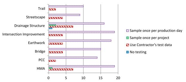 This bar graph shows the level of materials testing applied by local public agencies based on the eight main project types. The largest number cited “Sample once per production day” for all eight project types.