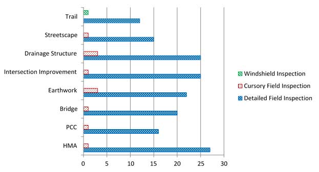 This bar graph shows the most likely level of construction inspection applied by local public agencies based on the eight main types of construction. The largest number cited “Detailed Field Inspection” on all construction types.