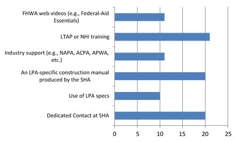 This bar graph shows the different tools available to perform materials quality assurance and construction inspections on federally funded projects and how many of the local public agencies use them.