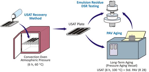 Figure 4. Illustration. USAT emulsion residue recovery, aging, and testing scheme. Left: The amount of emulsion placed in each universal simple aging test (USAT) plate slot provides 1 g of emulsion residue for curing in a forced draft oven at atmospheric pressure for 6 h at 60 °C. Center and upper right: The cured emulsion residues in the USAT plate are subsequently analyzed by dynamic shear rheometry (DSR). Lower right: Long-term aging of the cured residues prior to DSR may be performed using a pressure aging vessel at 2.1 MPa for 8 h at  100 °C.