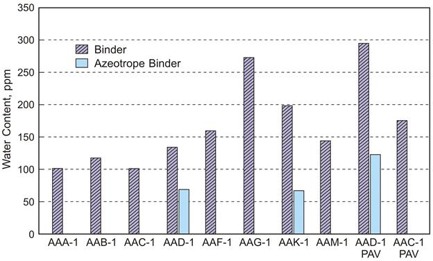 Figure 2. This chart shows how the water in three of the binders was azeotroped away to determine the amount of Karl Fischer response due to interference. This is a bar graph with water content in ppm on the y-axis and SHRP core binders on the x-axis. Binder AAA-1 contains 103 ppm water, AAB-1 contains 119 ppm water, AAC-1 contains 103 ppm water, AAD-1 contains 135 ppm water, AAD 1 azeotrope contains 69 ppm water, AAF-1 contains 161 ppm water, AAG-1 contains 274 ppm water, AAK-1 contains 200 ppm water, AAK-1 azeotrope contains 68 ppm water, AAM-1 contains 145 ppm water, AAD-1 PAV contains 296 ppm water, AAD-1 PAV and azeotrope contains 124 ppm water, and AAC-1 PAV contains 177 ppm water.