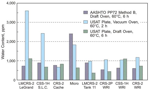 Figure 3. This figure is a bar  chart with eight emulsions labeled on the x-axis, water content in ppm on the  y-axis, and three separate emulsion recovery methods for each emulsion. Emulsion  LMCRS-2 LeGrand contained 733, 3,600, and 1,110 ppm water after AASHTO  PP72 Method B, USAT plate vacuum oven 60 °C for 2 h, and USAT plate draft oven  at 60 °C for 6 h, respectively. Emulsion CSS-1H S.L.C. contained 894, 2,420,  and 671 ppm water, respectively, after the three emulsion recovery  methods. Emulsion CRS-2 Cache contains 768, 662, and 826 ppm water,  respectively. Emulsion Micro contains 2,410, 1,826, and 631 ppm water,  respectively. Emulsion LMCRS-2 Tank 11 contains 886, 976, and 370 ppm  water, respectively. Emulsion CRS-2P WRI contains 537, 1,047, and 431 ppm  water, respectively. Emulsion CSS-1H WRI contains 617, 1,041, and 1,100 ppm  water, respectively. Emulsion CRS-2 WRI contains 602, 1,177, and 723 ppm  water, respectively.