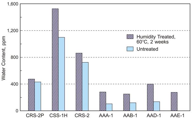 Figure 4 In this chart, there  are seven asphalt and asphalt emulsions on the x-axis with both humidity  treated at 60 °C for 2 weeks and untreated asphalt and water content in ppm on  the y-axis. Emulsion residue CRS-2P contained 474 and 431 ppm water for  humidity treated at 60 °C for 2 weeks and untreated residue, respectively.  Emulsion residue CSS-1H contained 1,523 and 1,100 ppm water, respectively.  Emulsion residue CRS-2 contained 862 and 723 ppm water, respectively.  Asphalt AAA-1 contained 281 and 103 ppm water, respectively. Asphalt AAB-1  contained 252 and 119 ppm water, respectively. Asphalt AAD-1 contained 402  and 135 ppm water, respectively. Asphalt AAE-1 contained 275 ppm water for  the humidity treated at 60 °C for 2 weeks.