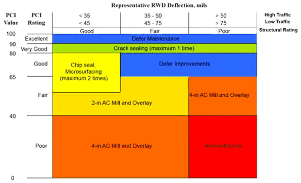 Figure 1. Illustration. Treatment matrix for RWD and pavement condition. This figure shows a treatment matrix for the Rolling Wheel Deflectometer (RWD) and the pavement condition. It contains various treatments based on the Pavement Condition Index (PCI) value, PCI rating, representative RWD deflections (in mil), and the traffic volume. The matrix is divided into five columns and eight rows. Based on the combination of the PCI value and the representative RWD deflection, various treatments are recommended. A PCI value between 90 and 100 has a PCI rating of excellent, and the treatment suggested is "Defer Maintenance" regardless of the RWD deflection or traffic level. A PCI value between 80 and 90 has a PCI rating of very good, and the level of treatment suggested is "Crack sealing (maximum one time)" regardless of the RWD deflection or traffic level. A PCI value between 50 and 80 where the structural condition is rated good (deflection is less than 35 mil (0.889 mm) or less than 45 mil (1.143mm) for high and low traffic, respectively), the treatment suggested is "Chip seal, microsurfacing (maximum two times)." For a PCI value between 65 and 80 where the structural condition is rated as fair (deflection is greater than 35 mil (0.889 mm) but less than 50 mil (1.27 mm) or deflection is greater than 45 mil (1.143 mm) but less than 75 mil (1.905 mm) for high and low traffic, respectively) and poor (deflection is greater than 50 mil (1.27 mm) or greater than 75 mil (1.905 mm) for high and low traffic, respectively), the treatment suggested is "Defer Improvements." For a PCI value between 40 and 50 where the structural condition is good and between 40 and 65 where the structural condition is fair, the suggested treatment is "2-inch (50.8 mm) Asphalt Concrete Mill and Overlay." For a PCI value between 40 and 65 where the structural condition is poor, the suggested treatment is "4-inch (101.6-mm) Asphalt Concrete Mill and Overlay." For a PCI value between 0 and 40 where the structural condition is either good or fair, the suggested treatment is "4-inch (101.6 mm) Mill and Overlay." For a PCI value between 0 and 40 where the structural rating is poor, the suggested treatment is "Reconstruction."