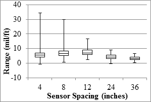 Figure 100. Graph. TSD overall precision range in the 18-mi (29-km) loop. This graph shows five box plots demonstrating the ranges, 25 and 75 percentiles, and the medians for the range of the measured values at five sensor spacings for the Traffic Speed Deflectometer (TSD) overall precision range in the 18-mi (29-km) loop. The y-axis shows range from -10 to 40 mil/ft (-833 to 3,332 micro-m/m), and the x-axis shows the five sensors spacings: 4, 8, 12, 24, and 36 inches (101.6, 203.2, 304.8, 609.6, and 914.4 mm). The range varies from 0 to 35 mil/ft (0 to 2915.5 micro-m/m) for the 4-inch (101.6-mm) sensor and from 0 to 8 mil/ft (0 to 666.4 micro-m/m) for the 36-inch (914.4-mm) sensor.