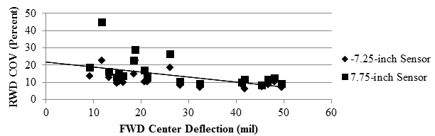 Figure 101. Graph. Comparison of RWD COV with pavement stiffness over flexible pavement. This scatter plot presents the decreasing trend of the Rolling Wheel Deflectometer (RWD) coefficient of variation (COV) with increasing falling weight deflectometer (FWD) center deflection. The y-axis shows RWD COV from 0 to 50 percent, and the x-axis shows FWD center deflection from 0 to 60 mil (0 to 1.52 mm). The two sensor spacings, -7.25 and 7.75 inches (-184.15 and 196.85 mm), are presented with different markings. Most of the COVs range from 8 to 30 percent with the exception of one outlier at 45 percent. The FWD center deflection ranges from 10 to 50 mil (0.254 to 1.27 mm).