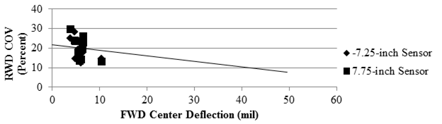 Figure 102. Graph. Comparison of RWD COV with pavement stiffness over rigid pavement. This scatter plot shows a comparison of the Rolling Weight Deflectometer (RWD) coefficient of variation (COV) with pavement stiffness over rigid pavement. It presents the decreasing trend of the COV with increasing falling weight deflectometer (FWD) center deflection. The y-axis shows RWD COV from 0 to 40 percent, and the x-axis shows the FWD center deflection from 0 to 60 mil (0 to 1.52 mm). The two sensor spacings, -7.25 and 7.75 inches (-184.15 and 196.85 mm), are presented with different markings. The COVs range from 10 to 30 percent, and the FWD center deflection ranges from 4 to 10 mil (0.101 
to 0.254 mm).