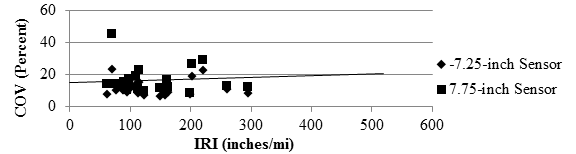 Figure 103. Graph. Comparison of RWD COV with IRI over flexible pavement. This  scatter plot presents the slightly increasing trend of the Rolling Weight Deflectometer (RWD) coefficient of variation (COV) with increasing International Roughness Index (IRI) over flexible pavement. The y-axis shows COV from 0 to 60 percent, and the x-axis shows IRI from 0 to 600 inches/mi (0 to 9.5 m/km). The two sensor spacings, -7.25 and 7.75 inches (-184.15 and 196.85 mm), are presented with different markings. Most of the COVs range from 5 to 30 percent, with the exception of one outlier at 45 percent. IRI ranges from 50 to 300 inches/mi (0.79 to 4.74 m/km).