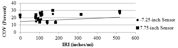 Figure 104. Graph. Comparison of RWD COV with IRI over rigid pavement. This scatter plot presents the slightly increasing trend of the Rolling Weight Deflectometer (RWD) coefficient of variation (COV) with increasing International Roughness Index (IRI) over rigid pavement. The y-axis shows COV from 0 to 40 percent, and the x-axis shows IRI from 0 to 
600 inches/mi (0 to 9.5 m/km). The two sensor spacings, -7.25 and 7.75 inches (-184.15 and 196.85 mm), are presented with different markings. The COV ranges from 10 to 30 percent. The IRI ranges from 0 to 500 inches/mi (0 to 7.9 m/km).