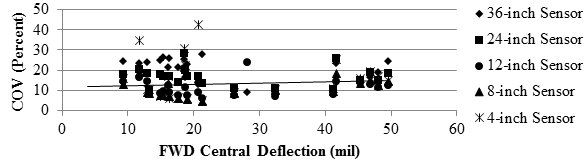 Figure 105. Graph. Precision TSD COV with pavement stiffness over flexible pavement. This graph shows the precision Traffic Speed Deflectometer (TSD) coefficient of variation (COV) with pavement stiffness over flexible pavement. The scatter plot presents the trend of the COV with increasing falling weight deflectometer (FWD) center deflection COV is on the y-axis from 0 to 50 percent, and FWD central deflection is on the x-axis from 0 to 60 mil (0 to 1.52 mm). The five sensor spacings, 4, 8, 12, 24, and 36 inches (101.6, 203.2, 304.8, 609.6, and 914.4 mm) are presented. Most of the COVs range from 5 to 30 percent with the exception of two outliers for the 4-inch (101.6-mm) sensor at 35 and 43 percent. The FWD center deflection ranges from 10 to 50 mil (0.254 to 1.27 mm).