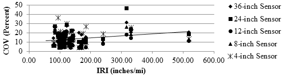 Figure 108. Graph. Precision TSD COV with IRI over rigid pavement. This scatter plot shows precision Traffic Speed Deflectometer (TSD) COV with International Roughness Index (IRI) over rigid pavement. It presents the increasing trend of the COV with increasing IRI. The y-axis shows COV from 0 to 50 percent, and the x-axis shows IRI from 0 to 600 inches/mi (0 to 9.5 m/km). The five sensor spacings, 4, 8, 12, 24, and 36 inches (101.6, 203.2, 304.8, 609.6, and 914.4 mm), are presented. The COVs range from 3 to 45 percent, and IRI ranges from 0 to 500 inches/mi (0 to 7.9 m/km).
