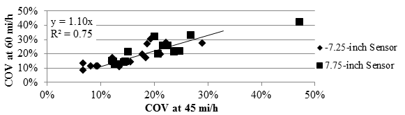 Figure 110. Graph. Comparison of RWD COV at different speeds in the mainline. This graph compares the Rolling Wheel Deflectometer (RWD) coefficient of variation (COV) from the 45- and 60-mi/h (72.45- and 96.6-km/h) testing in the mainline. The y-axis shows COV at 60 mi/h (96.6 km/h) from 0 to 50 percent, and the x-axis shows COV at 45 mi/h (72.45 km/h) from 0 to 50 percent. The two sensor spacings, -7.25 and 7.75 inches (-184.15 and 196.85 mm), are presented. The COVs range from 5 to 30 percent. The increasing linear trend between the COVs is defined by the equation of y equals 1.10 times x with an R square value of 0.75.