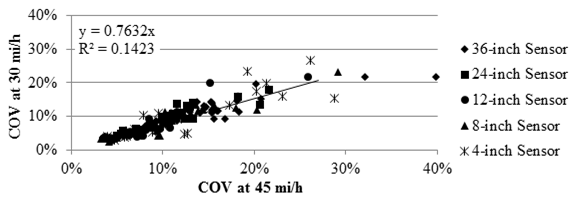 Figure 111. Graph. Comparison of TSD COV at different speeds in the LVR. This graph shows a comparison of the Traffic Speed Deflectometer (TSD) coefficient of variation (COV) at different speeds in the low-volume road (LVR). It compares the COV from the 30- and 45-mi/h (48.3- and 72.45-km/h) testing in the LVR. The y-axis shows COV at 30 mi/h (48.3 km/h) from 0 to 40 percent, and the x-axis shows COV at 45 mi/h (72.45 km/h) from 0 to 40 percent. The five sensor spacings, 4, 8, 12, 24, and 36 inches (101.6, 203.2, 304.8, 609.6, and 914.4 mm), are presented. The COVs ranges from 1 to 30 percent. The increasing linear trend between the COVs is defined by the equation of y equals 0.7632 times x with an R square value of 0.1423.