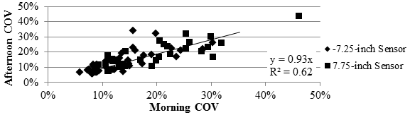 Figure 113. Graph. Comparison of RWD COV at different afternoon temperatures. This graph shows a comparison of Rolling Weight Deflectometer (RWD) coefficient of variation (COV) at different temperatures. It compares the COV from the morning and afternoon testing. The y-axis shows afternoon COV from 0 to 50 percent, and the x-axis shows morning COV from 0 to 50 percent. The two sensor spacings, -7.25 and 7.75 inches (-184.15 and 196.85 mm), are presented. The COVs range from 5 to 30 percent. The increasing linear trend between the COVs is defined by the equation of y equals 0.93 times x with an R square value of 0.62