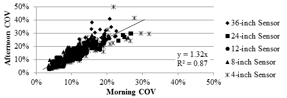 Figure 114. Graph. Comparison of TSD COV at different afternoon temperatures. This graph shows a comparison of Traffic Speed Deflectometer (TSD) coefficient of variation (COV) at different temperatures. It compares the COV from the morning and afternoon testing. The  y-axis shows afternoon COV from 0 to 50 percent, and the x-axis shows morning COV from 0 to 50 percent. The five sensor spacings, 4, 8, 12, 24, and 36 inches (101.6, 203.2, 304.8, 609.6, and 914.4 mm), are presented. The COVs ranges from 1 to 30 percent. The increasing linear trend between the COVs is defined by the equation of y equals 1.32 times x with an R square value of 0.87.