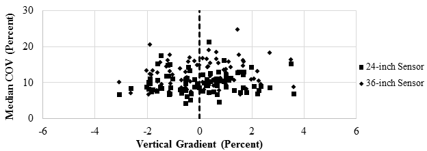 Figure 116. Graph. Precision TSD COV with vertical gradients for the further sensors. This graph shows precision Traffic Speed Deflectometer (TSD) coefficient of variation (COV) with vertical gradients for the farther sensors. It compares the vertical gradient with the median COV from the 18-mi (29-km) loop testing. The y-axis shows median COV from 0 to 30 percent, and the x-axis shows vertical gradient from -6 to 6 percent. The two farther sensor spacings, 24 and 36 inches (609.6 and 914.4 mm), are presented. The vertical gradient ranges from -3 to +4 percent with a dashed vertical line marking the 0 percent vertical gradient. The median COV ranges from 5 to 25 percent.