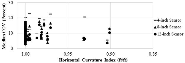 Figure 122. Graph. Precision TSD COV with horizontal curves for the closer sensors. This graph shows the precision Traffic Speed Deflectometer (TSD) coefficient of variation (COV) with horizontal curves for the closer sensors. It compares the horizontal curvature index with the median COV from the 18-mi (29-km) loop. The y-axis shows median COV from 0 to 30 percent, and the x-axis shows horizontal curvature index from 1 to 0.85 ft/ft (1 to 0.85 m/m). The 
three closer sensor spacings, 4, 8, and 12 inches (101.6, 203.2, and 304.8 mm), are presented. Most of the horizontal curvature index values are condensed around 1 ft/ft (1 m/m). The median COV ranges from 3 to 24 percent with no clear trend.