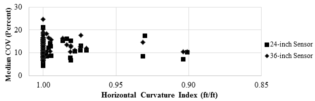 Figure 123. Graph. Precision TSD COV with horizontal curves for the further sensors. This graph shows the precision Traffic Speed Deflectometer (TSD) coefficient of variation (COV) with horizontal curves for the farther sensors. It compares the horizontal curvature index with the median COV from the 18-mi (29-km) loop. The two farther sensor spacings, 24 and 36 inches (609.6 and 914.4 mm), are presented. Most of the horizontal curvature index values are condensed around 1 ft/ft (1 m/m). The median COV ranges from 3 to 25 percent with no clear trend.