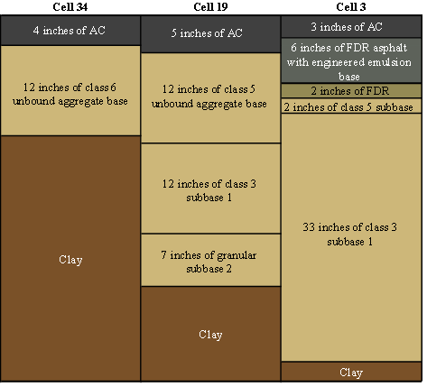 Figure 124. Illustration. Pavement structure of MnROAD accuracy cells. This illustration shows the pavement structure for the three MnROAD accuracy cells. The accuracy cells from left to right are cell 34 in the low-volume road (LVR) and cells 19 and 3 in the mainline. Cell 34 has 4 inches (101.6 mm) of asphalt concrete (AC), 12 inches (304.8 mm) of class 6 clay as the unbounded aggregate base, and clay as the subgrade. Cell 19 has 5 inches (127 mm) of AC, a 31-inch (787.4-mm) base which includes 12 inches (304.8 mm) of class 5 clay, 12 inches (304.8 mm) of class 3 clay, and 7 inches (177.8 mm) of granular blend, followed by clay as the subgrade. Cell 3 has 3 inches (76.2 mm) of AC, a 43-inch (1,092.2-mm) base which includes 6 inches (152.4) of full-depth reclamation (FDR) with engineered emulsion, 2 inches (50.8 mm) of FDR, 2 inches (50.8 mm) of class 5 clay, and 33 inches (838.2 mm) of class 3 clay, followed by clay as the subgrade.