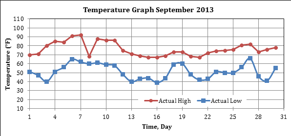 Figure 126. Graph. September 2013 temperature variations in Monticello, MN. This graph shows the variation of air temperature in Monticello, MN. The y-axis shows temperature from 10 to 110 °F (-12.2 to 43.3 °C), and the x-axis shows days of the month of September from 1 to 31. Two data points are shown: actual low (squares) and actual hi (circles). Actual low varies from 40 to 60 °F (4.4 to 15.5 °C), and actual hi varies from 65 to 90 °F (18.3 to 32.2 °C). Actual low starts at 50 °F (10 °C), decreases to 40 °F (4.4 °C) on September 3, increases to 60 °F (15.5 °C) on September 6, remains almost same until September 10, then decreases to 40 °F (4.4 °C) on September 13, has small changes until September 16, then increases to 60 °F (15.5 °C) on September 18, then decreases to 40 °F (4.4 °C) on September 21, constantly increases to 60 °F (15.5 °C) on September 27, and decreases to 40 °F (4.4 °C) on September 29, and finally increases to 50 °F (10 °C) on September 30. Actual high has a same trend with an offset of about 20 °F (11.1 °C) except on September 8 when actual high and actual low are close to each other. Actual low and actual high temperatures were 58 and 73 °F (14.44 and 22.78 °C) on September 19 and 53 and 85 °F (11.6 and 29.4 °C) on September 4, respectively.