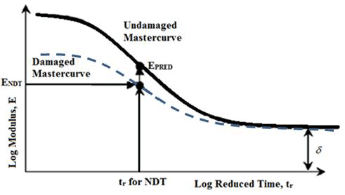 Figure 132. Graph. Development of existing AC modulus master curves from undamaged AC moduli. This illustration shows the development of existing asphalt concrete (AC) modulus master curves from undamaged AC moduli. The y-axis shows modulus in logarithmic scale, and the x-axis shows reduced time in logarithmic scale. The graph includes two curves. The first curve is the undamaged master curve, which has a high value at low x values and decreases to the lowest value but with smooth variations in both the low and high x values. This curve can be produced using the Witczak prediction equation. The second curve is the damaged master curve, which has the same trend as the undamaged master curve but smaller values in all x values. The damaged master curve reaches undamaged master curve at high x values. The difference between the highest and lowest values is specified by alpha in the undamaged master curve and alpha prime in the damaged master curve. The lowest value of the two curves is specified by delta. At one specific time or t subscript r, the non-destructive test (NDT) is done and corresponding modulus on damaged master curve and undamaged master curve are E subscript NDT and E subscript PRED or predicted modulus.