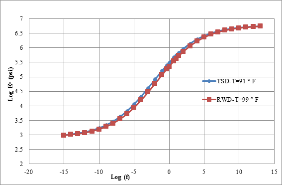 Figure 134. Graph. Master curves for cell 3 in TSDD field trials. This graph shows the resulting master curves for cell 3 for the temperatures associated with the traffic speed deflection device (TSDD) field tests. The y-axis shows logarithm E star from 2 to 7 psi (13.78 to 48.23 kPa), and the x-axis shows logarithm f from -20 to 15. Two lines are shown: Traffic Speed Deflectometer with a temperature of 91 °F (32.78 °C) and Rolling Wheel Deflectometer with a temperature of 99 °F (37.22 °C). Both curves begin at (-15, 3) and end around (13, 6.75). These curves show smooth variation in both the low and high frequencies.
