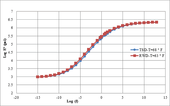 Figure 135. Graph. Master curves for cell 19 in TSDD field trials. This graph shows the resulting master curves for cell 19 the temperatures associated with the traffic speed deflection device (TSDD) field tests. The y-axis shows logarithm E star from 2 to 7 psi (13.78 to 48.23 kPa), and the x-axis shows logarithm f from -20 to 15. Two lines are shown: Traffic Speed Deflectometer with a temperature of 68 °F (20 °C) and Rolling Wheel Deflectometer with a temperature of 63 °F (17.22 °C). Both curves begin at (-15, 3) and end around (13, 6.4). These curves show smooth variation in both the low and high frequencies.