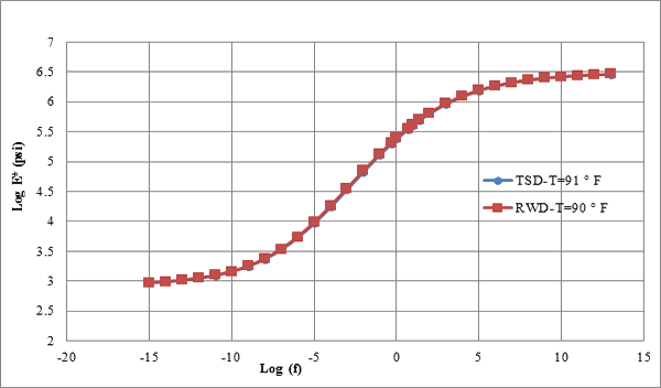 Figure 136. Graph. Master curves for cell 34 in TSDD field trials. This graph shows the resulting master curves for cell 34 for the temperatures associated with the traffic speed deflection device (TSDD) field tests. The y-axis shows logarithm E star from 2 to 7 psi (13.78 to 48.23 kPa), and the x-axis shows logarithm f from -20 to 15. Two lines are shown: Traffic Speed Deflectometer with a temperature of 91 °F (32.78 °C) and Rolling Wheel Deflectometer with a temperature of 90 °F (32.22 °C). Both curves begin at (-15, 3) and end around (13, 6.5). These curves show smooth variation in both the low and high frequencies.