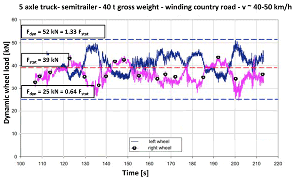 Figure 137. Graph. Variation of five-axle truck semitrailer. This graph illustrates the variation in the rear trailing axle load (right and left wheel) for a five-axle truck semitrailer traveling at 24.85 to 31.07 mi/h (40 to 50 km/h). The y-axis shows dynamic wheel load from 0 to 60 kN (0 to 13,636 lbf), and the x-axis shows time from 100 to 220 s. The right wheel trend is represented by circles over a solid line, and the left wheel trend is represented by a solid line. The average of the dynamic load of the right and left wheel in one particular time is close to static load (F subscript stat), which is 39 kN (8,863 lbf). The variations of the dynamic load (F subscript dyn) of the right wheel shows that it often has a smaller value than static load and reaches the minimum value of 25 kN (5,682 lbf) or 64 percent of the static load in some time. The variation of the dynamic load of left wheel shows that it often has higher value than static load and reaches the maximum value of 52 kN (11,818 lbf) or 133 percent of the static load in some time.