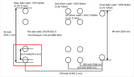 Figure 138. Illustration. TSD axle configuration and loads. This illustration shows Traffic Speed Deflectometer (TSD) axle configuration and loads. Tire pressure and load for rear axle are 116 psi (800 kPa) and 5,575 lb (2,528.7 kg) per tire, respectively. The tire span of dual tires is 13.5 inches (342.9 mm) in the axle. Based on information from the manufacturer, the tire size code is 275/70 R22.5. The dual tire at the right rear end is enclosed in a red box. The distance between the outside of the tires in the rear axle is 95 inches (2,413 mm). The distance between the outside of the tires in the front axle is 89 inches (2,260.6 mm). The front axle load is 5,450 lb (2,472.1 kg) per tire. The load for the first driver axle and second driver axle are 2,437.5 and 2,525 lb (1,105.6 and 1,145.3 kg) per tire, respectively. The distances between the rear and second driver and first driver axles and front axels are 554, 252, and 200 inches (14,071.6, 6,400.8, and 5,080 mm), respectively.