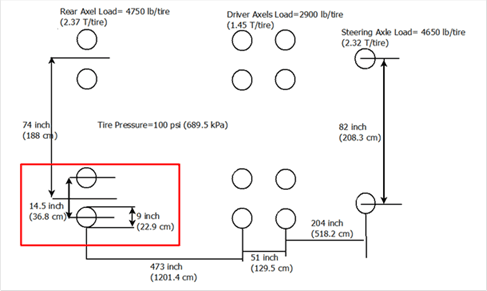 Figure 139. Illustration. RWD axle configuration and loads. This figure shows Rolling Wheel Deflectometer (RWD) axle configuration and loads. Tire pressure and load for the rear axle are 100 psi (690 kPa) and 4,750 lb (2,154.5 kg) per tire, respectively. The dual tire at the rear right side is enclosed in a red box. The tire span of dual tires is 14.5 inches (368.3 mm) in the axle. The distance between centers of dual tires in the rear axle is 74 inches (1,879.6 mm). The distance between the centers of the tires in the steering axle is 82 inches (2,082.8 mm). The steering axle load is 4,650 lb (2,109.2 kg) per tire. The load for the driver axles is 2,900 lb (1,315.4 kg) tire. The distance between the rear axle and the first driver axle is 473 inches (12,014.2 mm), the distance between the first driver axle and the second driver axle is 51 inches (1,295.4), and the distance between the second driver axle and the steering axle is 204 inches (5,181.6 mm).