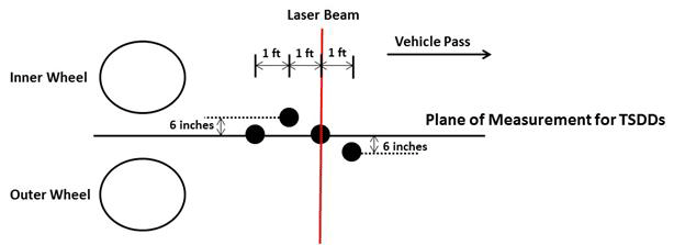 Figure 140. Illustration. Configuration and spacing of embedded project sensors. This illustration shows four geophones installed at each of the MnROAD accuracy cells. The direction of the vehicle pass is aligned from left to right, which is the same as the sequence of geophones labeled 1 to 4. Two geophones (GEO 1 and GEO 3) are placed along the midline of the inner and outer wheel, which is the plane of measurement for both traffic speed deflection device. The others geophones (GEO 2 and GEO 4) are offset by 6 inches (152.4 mm) on either side of them. The longitudinal distance between geophones is 1 ft (0.305 m). A laser beam is shown as being perpendicular to GEO 3.