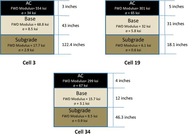 Figure 141. Illustration. Sketch of pavement structures used for cells 3, 19, and 34. This illustration provides a sketch of the pavement sections and falling weight deflectometer (FWD) backcalculated layer moduli of cells 3, 19, and 34. These pavement structures represent pavements with asphalt concrete (AC) thicknesses of 3, 4, and 5 inches (76.2, 101.6, and 
127 mm) for cells 3, 34, and 19, respectively, base thicknesses of 12, 31, and 43 inches (304.8, 787.4, and 1,092.2 mm) for cells 34, 19, and 3, respectively, and subgrade thicknesses of 18.1, 46.3, and 122.4 inches (460, 1,176, and 3,109 mm) for cells 19, 34, and 3, respectively. AC FWD modulus for cells 3, 19, and 34 are 554 ksi (3,820 MPa) with a standard deviation of 34 ksi (234 MPa), 301 ksi (2,075 MPa) with a standard deviation of 65 ksi (448.2 MPa), and 299 ksi (2,062 MPa) with a standard deviation of 67 ksi (462 MPa), respectively. The base modulus for cells 3, 19, and 34 are 68.8 ksi (474.4 MPa) with a standard deviation of 8.5 ksi (58.6 MPa), 
32 ksi (220.6 MPa) with a standard deviation of 5.8 ksi (40 MPa), and 15.7 ksi (108.2 MPa) with a standard deviation of 3.1 ksi (21.3 MPa), respectively. Subgrade modulus for cells 3, 19, and 34 are 17.7 ksi (122 MPa) with a standard deviation of 2.9 ksi (20 MPa), 6.1 ksi (42 MPa) with a standard deviation of 0.6 ksi (4.1 MPa), and 8.5 ksi (58.6 MPa) with a standard deviation of 0.9 ksi (6.2 MPa), respectively.