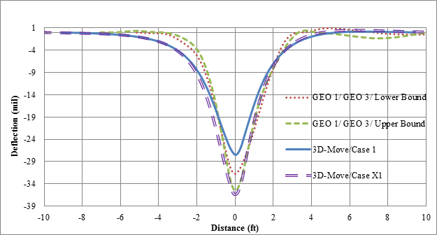 Figure 142. Graph. 3D-Move predictions and measured deflections for cell 34 in TSD trials (device velocity = 30 mi/h (48 km/h)). This graph illustrates the comparison of 3D-Move predicted (3D-Move/case 1 and 3D-Move/case X1) and measured deflections (GEO1/GEO 3/ lower bound and GEO1/GEO 3/upper bound) for cell 34 based on testing done by the Traffic Speed Deflectometer (TSD) at a vehicle velocity of 30 mi/h (48 km/h). The y-axis shows deflection from -39 to 1 mil (-0.975 to 0.025 mm), and the x-axis shows distance from -10 to 10 ft (-3.05 to 3.05 m). In all cases, 3D-Move adequately captured the bell shape of measured displacements. 3D-Move/case X1 provides the closest deflection to that measured deflection in GEO1/GEO 3/upper bound which, is 36 mil (0.91 mm). The maximum deflection in 3D-Move/case 1 is 27 mil (0.686 mm). The maximum deflection in GEO1/GEO 3/lower bound is 32 mil (0.813 mm).