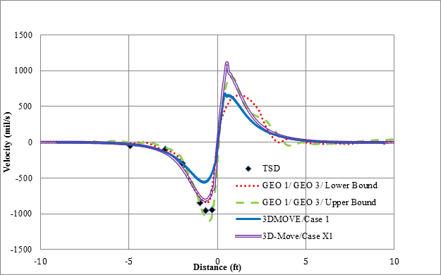Figure 143. Graph. 3D-Move predictions and measured velocities for cell 34 in TSD trials 
(device velocity = 30 mi/h (48 km/h)). This graph illustrates the comparison of 3D-Move predicted (3D-Move/case 1 and 3D-Move/case X1) and measured velocities (GEO1/GEO3/upper bound, GEO1/GEO3/lower bound, and Traffic Speed Deflectometer (TSD)) for cell 34 based on testing done by the TSD at a vehicle speed of 30 mi/h (48 km/h). The y-axis shows velocity from -1,500 to 1,500 mil/s (-38.1 to 38.1 mm/s), and the x-axis shows distance from -10 to 10 ft (-3.05 to 3.05 m). In both cases (case 1 and case X1), 3D-Move adequately captures the shape of measured displacements. Also, the velocity decreases from 0 mil/s (0 mm/s) to the minimum value, then increases sharply, and then decreases to 0 mil/s (0 mm/s). The minimum velocity ranges from about -600 to -1,000 mil/s (-15.24 to -25.4 mm/s) for all cases. The 3D-Move/case X1 provides the closest deflection velocity to TSD measurements and project sensors. The maximum velocity ranges from about 700 to 1,100 mil/s (17.8 to 27.9 mm/s).