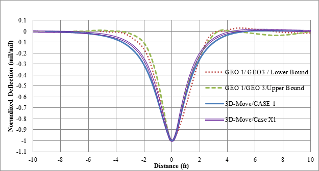 Figure 144. Graph. Normalized basins of 3D-Move predictions and measured deflections for cell 34 in TSD trials (device velocity = 30 mi/h (48 km/h)). This graph shows normalized basins of 3D-Move predicted (3D-Move/case 1 and 3D-Move/case X1) and measured deflections (GEO1/GEO3/upper bound and GEO1/GEO3/lower bound) for cell 34 based on testing done by the Traffic Speed Deflectometer (TSD) at a vehicle speed of 30 mi/h (48 km/h). The y-axis shows the normalized deflection from -1.1 to 0.1 mil/mil (-1.1 to 0.1 mm/mm), and the x-axis shows distance from -10 to 10 ft (-3.05 to 3.05 m). The predicted and measured deflection shapes agree closely. This graph reveals that the differences in shape among the computed and measured deflection basins are small at the center but vary slightly as distance increases from the center.