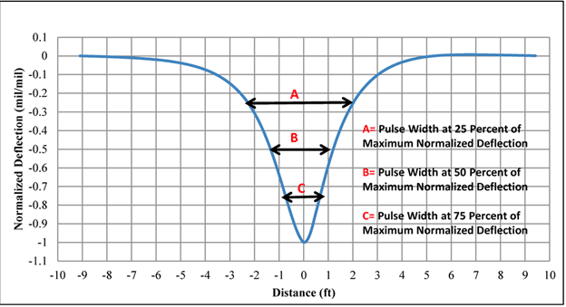 Figure 145. Graph. Definition of percentage of maximum displacement. This graph defines three levels (25, 50, and 75 percent) of maximum displacement in the normalized basins which were used for comparisons of width of normalized basins between 3D-Move and project 
sensors in these levels. The y-axis shows normalized deflection from -1.1 to 0.1 mil/mil (-1.1 to 
0.1 mm/mm), and the x-axis shows distance from -10 to 10 ft (-3.05 to 3.05 m). The widths of the normalized deflection basin, which is a bell-shaped curve, at the three levels are shown. These levels are defined based on normalized deflection at 75, 50, and 25 percent of maximum displacement.